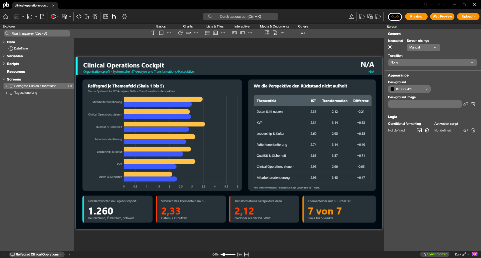 The Peakboard Designer with the project "Clinical Operations Cockpit" open: the explorer with both screen pages on the left, the canvas in the middle showing the bar chart, maturity table and key-figure row, the properties area on the right