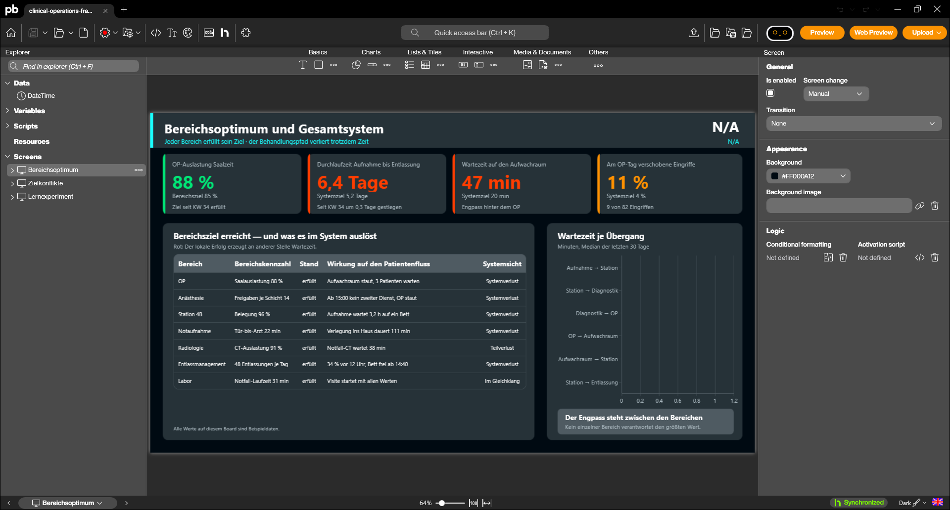 The Peakboard Designer with the project "Clinical Operations Framework Cockpit" open: on the left the explorer with the three screens Bereichsoptimum, Zielkonflikte and Lernexperiment, in the centre the canvas with a metric row, a table and a bar chart, on the right the properties panel