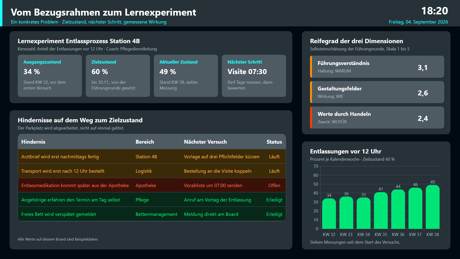 Board screen "Vom Bezugsrahmen zum Lernexperiment" (from reference frame to learning experiment): four cards showing initial condition, target condition, current condition and next step, below them a list of obstacles with status, on the right the maturity of the three dimensions and a column chart of discharges before noon per calendar week