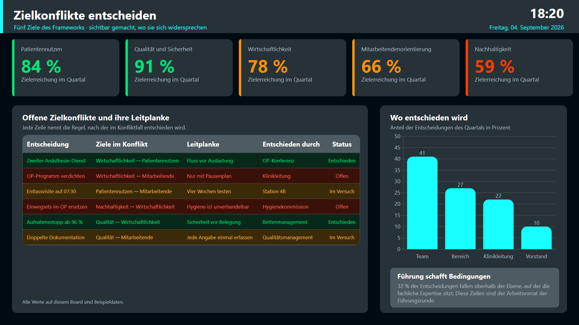 Board screen "Zielkonflikte entscheiden" (deciding conflicts of goals): five metric tiles for patient benefit, quality, economic viability, staff orientation and sustainability, below them a colour-coded table of open conflicts with guard rail, committee and status, plus a column chart of decision levels