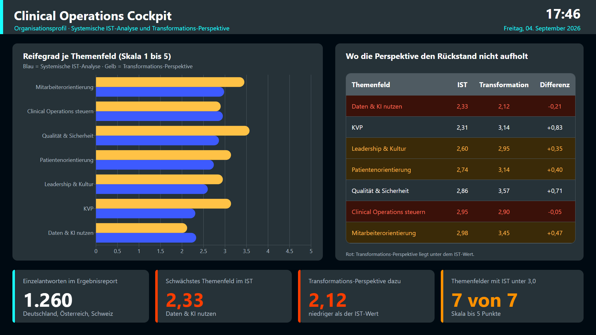 Clinical Operations in Hospitals: What the First Maturity Report Says About Operational Control