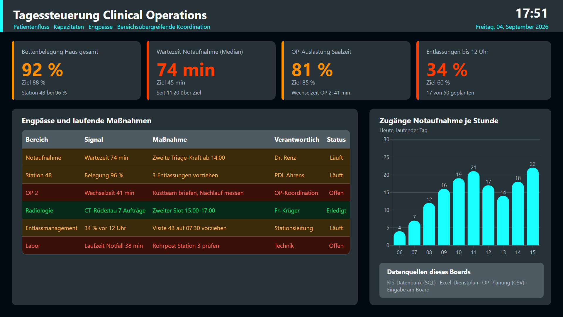 Board screen "daily control of clinical operations": four key-figure tiles showing bed occupancy, emergency-department waiting time, theatre utilisation and discharges before noon, below them a colour-coded bottleneck list and a column chart of arrivals per hour