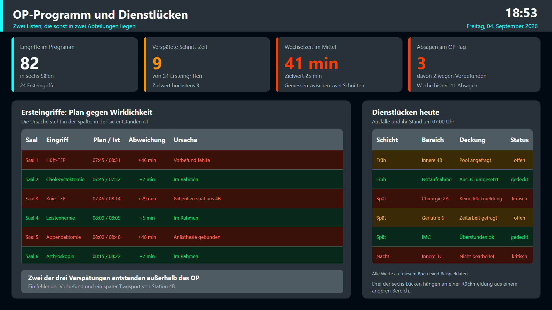 Board screen "OP-Programm und Dienstlücken" (theatre list and staffing gaps): metrics on procedures, late incision times and turnaround time, a table of first procedures with planned time, actual time and cause, and a table of staffing gaps per shift with cover status