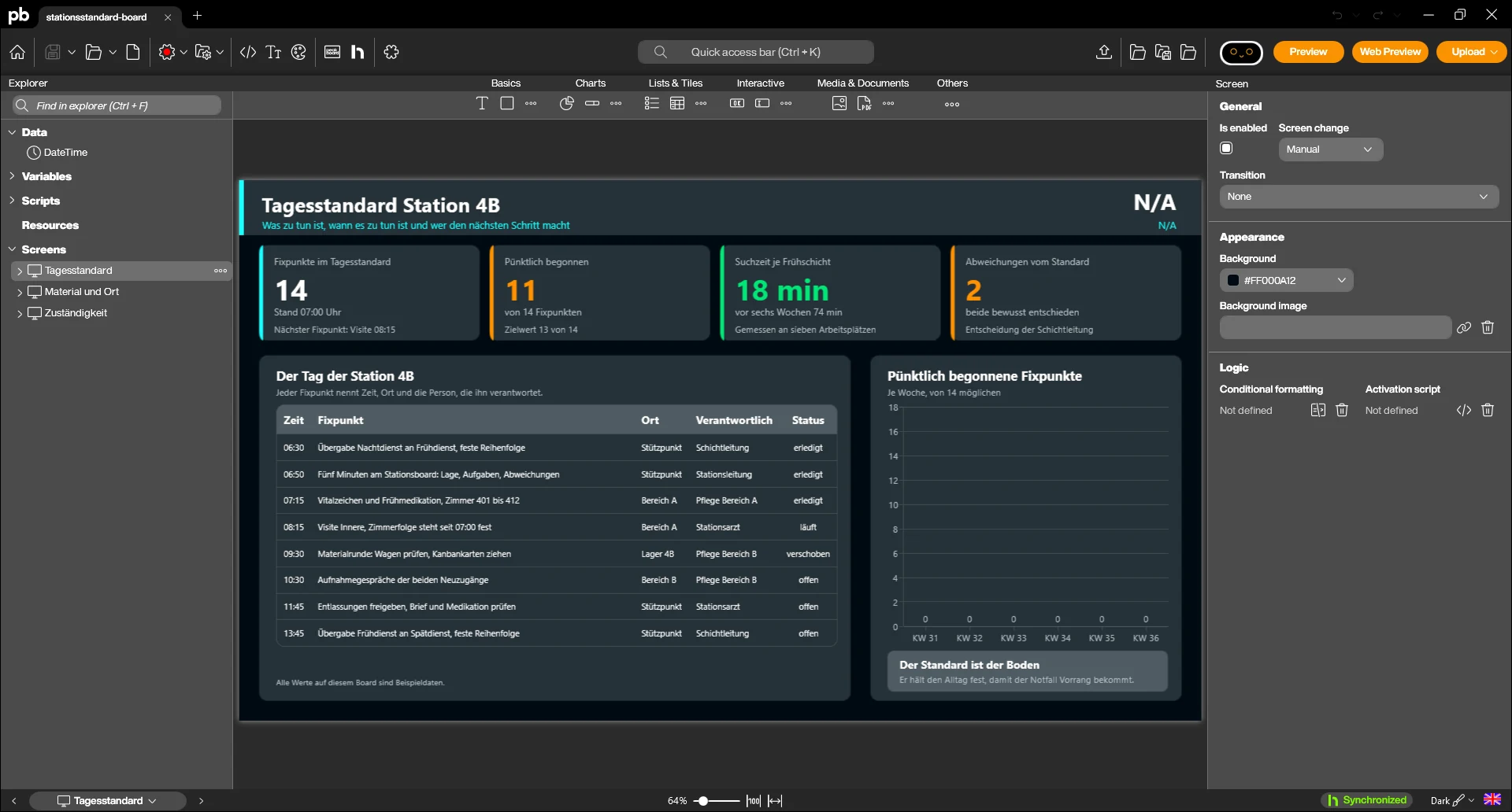 The Peakboard Designer with the project "Stationsstandard Tagesboard" open: on the left the explorer with the three screens Tagesstandard, Material und Ort and Zuständigkeit, in the middle the canvas with metric row, fixed-point table and column chart, on the right the properties area