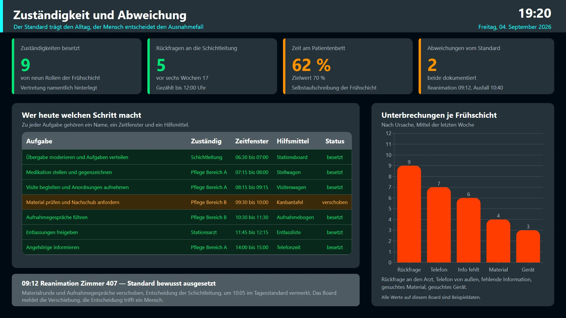 Screen "Zuständigkeit und Abweichung": metrics for staffed responsibilities, queries to the shift lead, bedside time and deviations, on the left a table of tasks with owner, time window and aid, below it a note about the resuscitation at 09:12, on the right a column chart of interruptions by cause